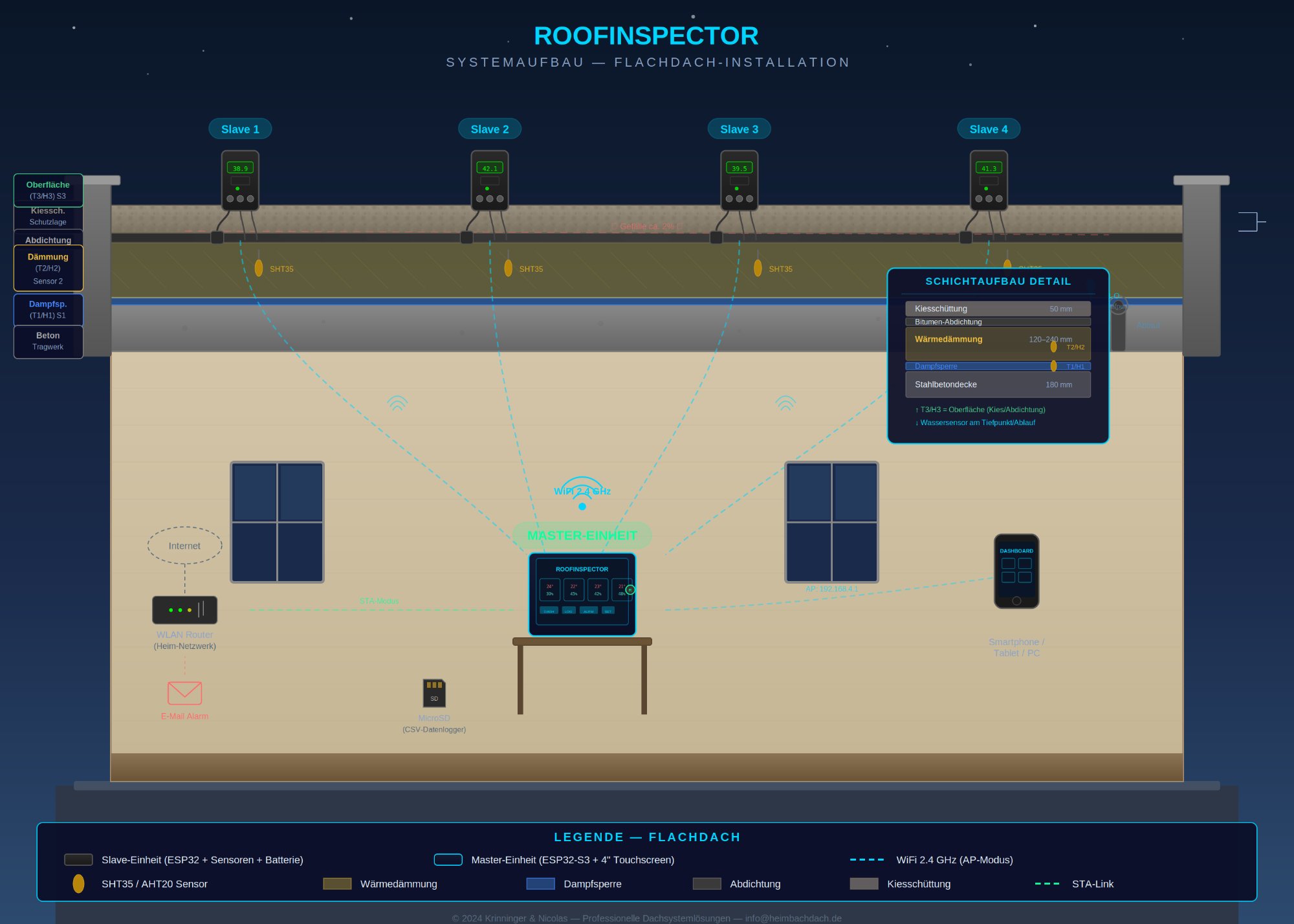 Systemaufbau Flachdach