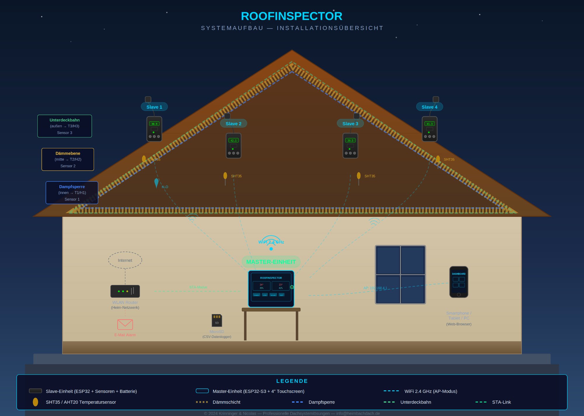 Systemaufbau Steildach